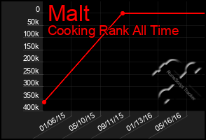 Total Graph of Malt