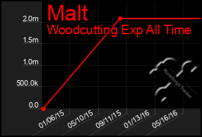 Total Graph of Malt