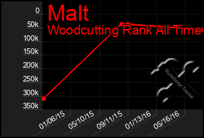 Total Graph of Malt