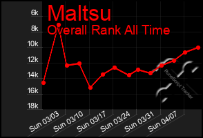 Total Graph of Maltsu