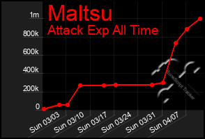 Total Graph of Maltsu