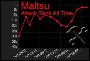 Total Graph of Maltsu