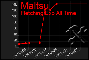 Total Graph of Maltsu