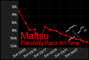 Total Graph of Maltsu