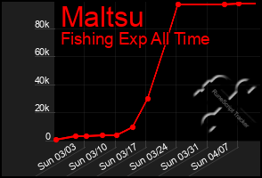 Total Graph of Maltsu