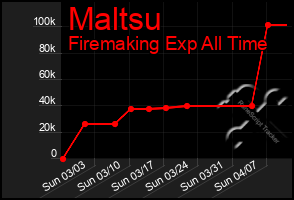 Total Graph of Maltsu