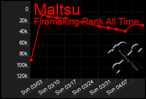 Total Graph of Maltsu