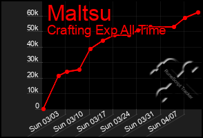 Total Graph of Maltsu