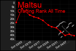 Total Graph of Maltsu