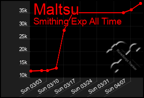 Total Graph of Maltsu