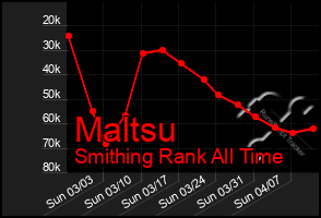 Total Graph of Maltsu