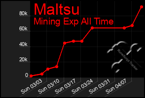 Total Graph of Maltsu