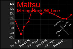 Total Graph of Maltsu