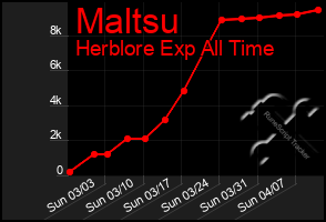 Total Graph of Maltsu