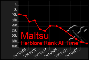 Total Graph of Maltsu