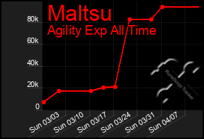 Total Graph of Maltsu