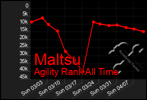 Total Graph of Maltsu