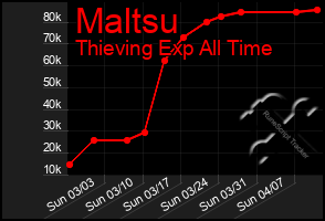 Total Graph of Maltsu