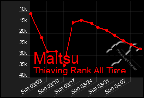 Total Graph of Maltsu