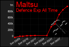 Total Graph of Maltsu