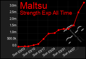 Total Graph of Maltsu