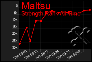 Total Graph of Maltsu
