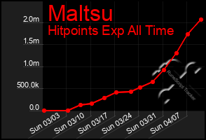 Total Graph of Maltsu