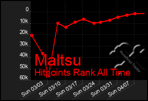 Total Graph of Maltsu