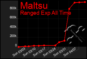 Total Graph of Maltsu