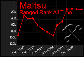 Total Graph of Maltsu