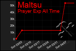 Total Graph of Maltsu