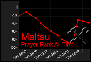 Total Graph of Maltsu