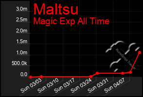 Total Graph of Maltsu