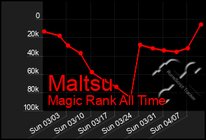 Total Graph of Maltsu