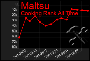 Total Graph of Maltsu