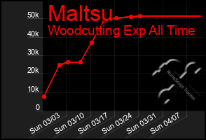 Total Graph of Maltsu