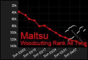 Total Graph of Maltsu