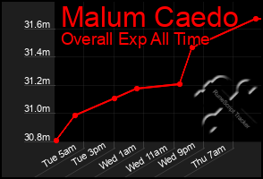 Total Graph of Malum Caedo