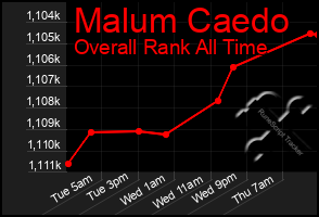 Total Graph of Malum Caedo