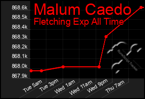 Total Graph of Malum Caedo