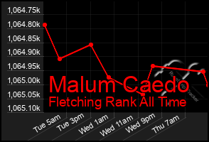 Total Graph of Malum Caedo