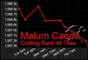 Total Graph of Malum Caedo