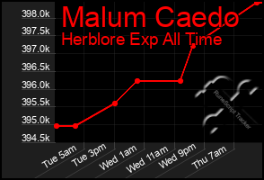 Total Graph of Malum Caedo