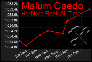 Total Graph of Malum Caedo