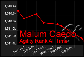 Total Graph of Malum Caedo