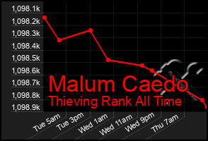 Total Graph of Malum Caedo