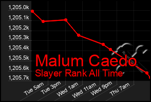 Total Graph of Malum Caedo