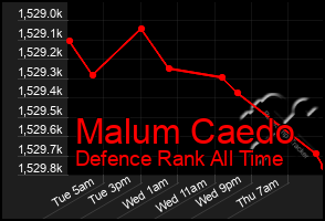 Total Graph of Malum Caedo