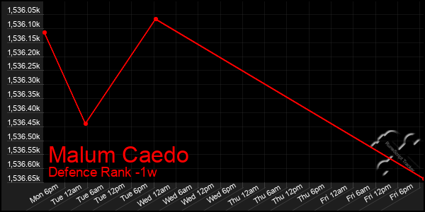 Last 7 Days Graph of Malum Caedo