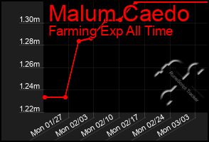 Total Graph of Malum Caedo